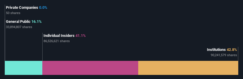 ownership-breakdown