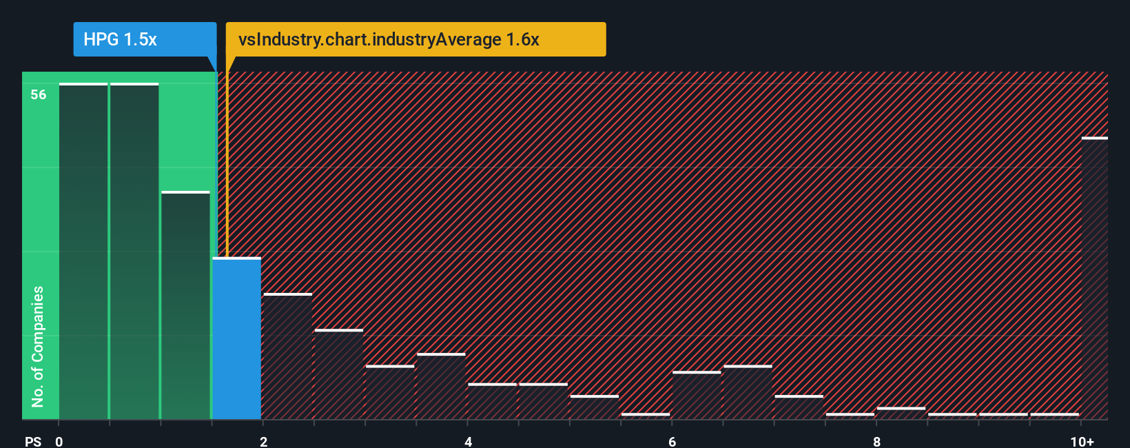 ps-multiple-vs-industry