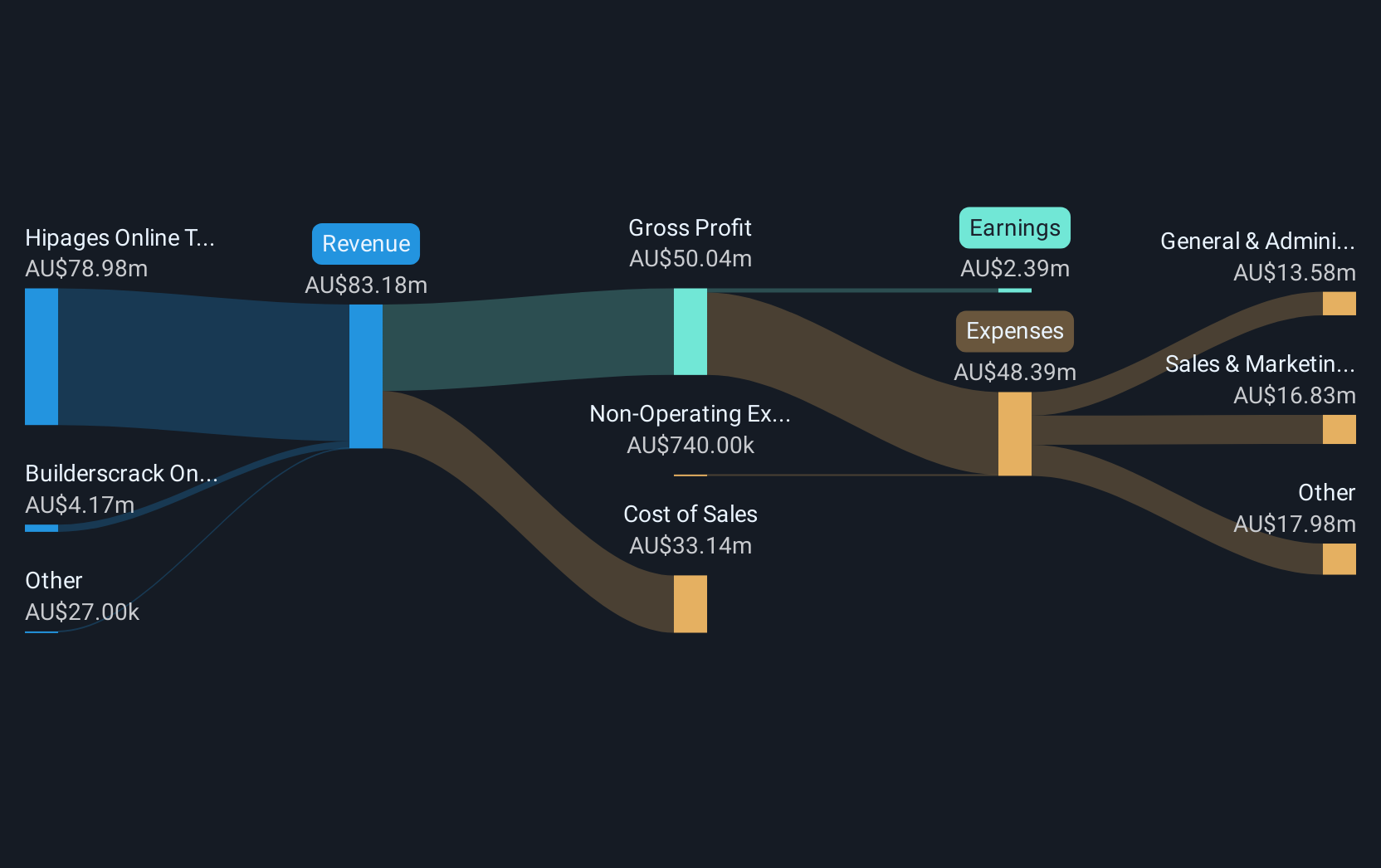 revenue-and-expenses-breakdown