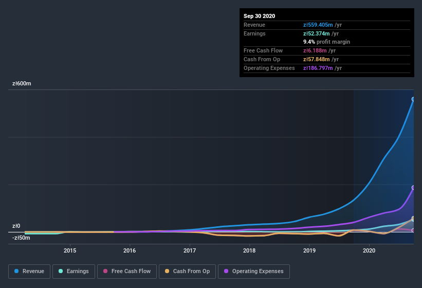 earnings-and-revenue-history