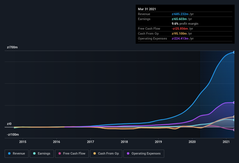 earnings-and-revenue-history