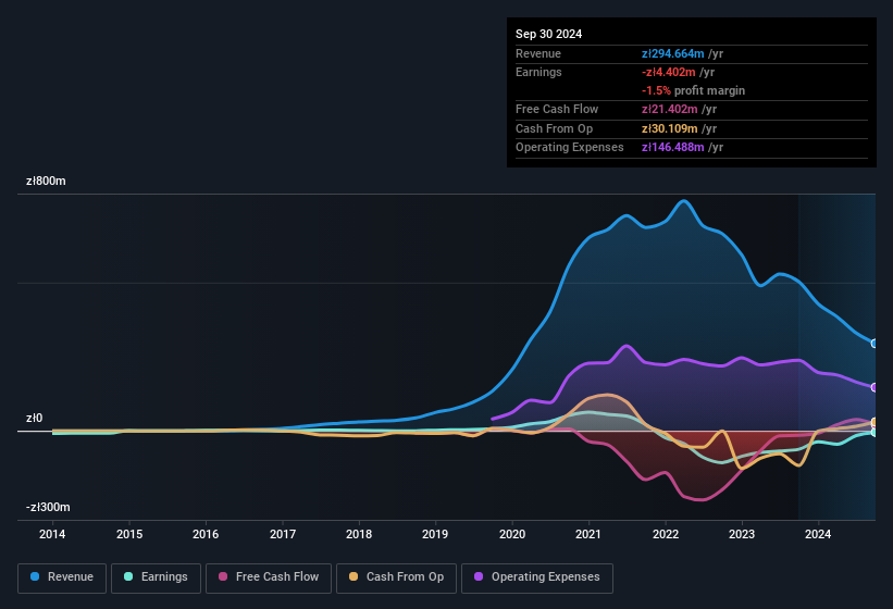 earnings-and-revenue-history