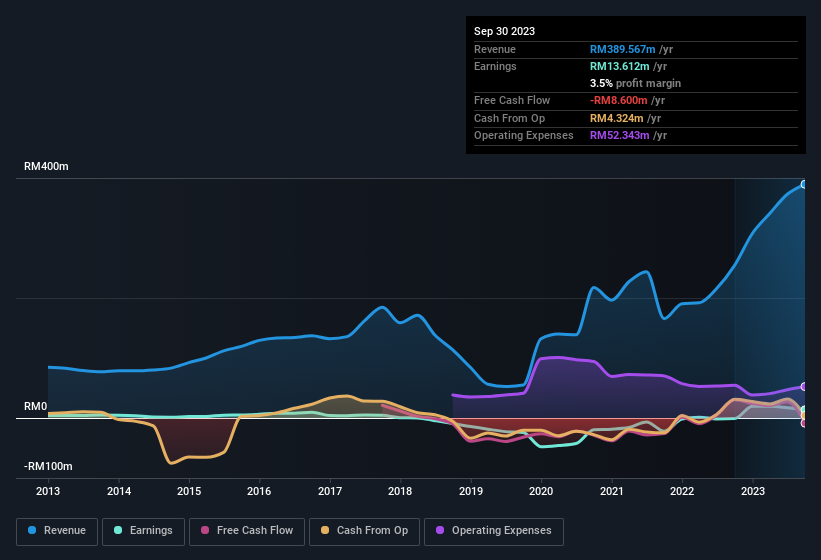 earnings-and-revenue-history