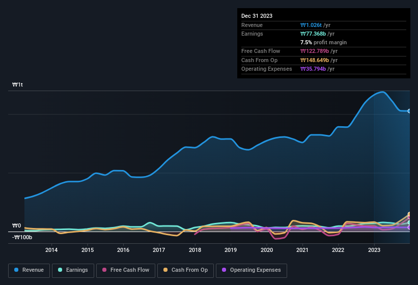 earnings-and-revenue-history