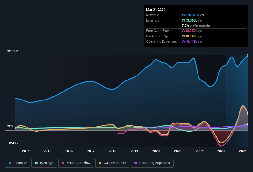 earnings-and-revenue-history