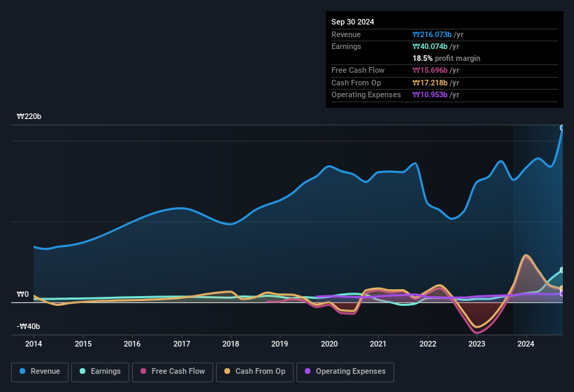 earnings-and-revenue-history