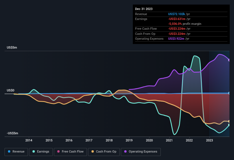 Silo Pharma Full Year 2023 Earnings: EPS Misses Expectations