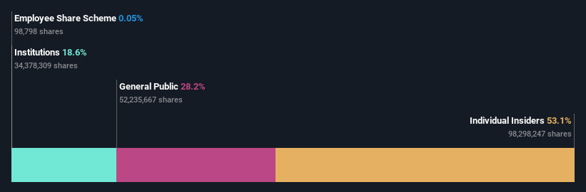 ownership-breakdown