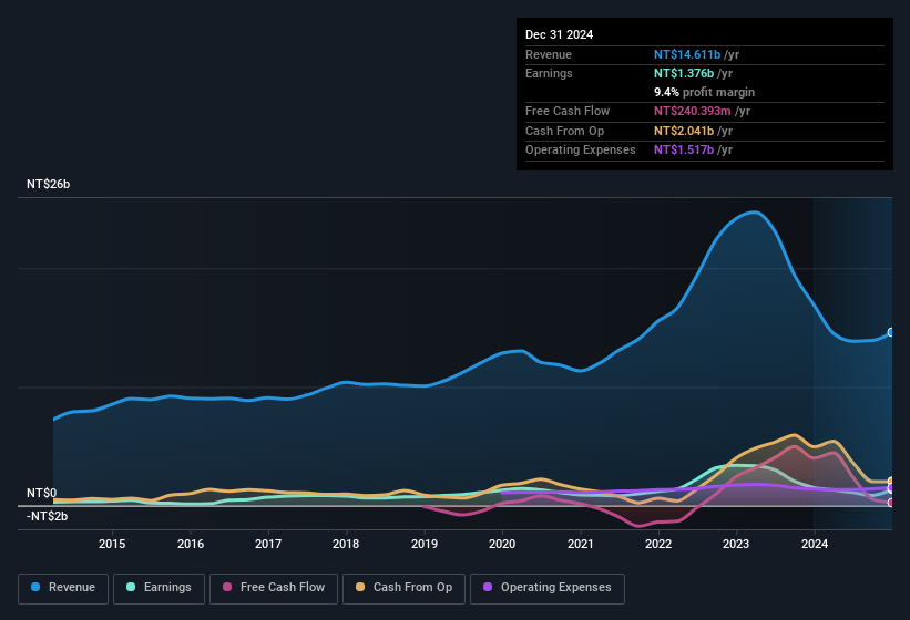 earnings-and-revenue-history