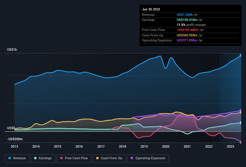 earnings-and-revenue-history