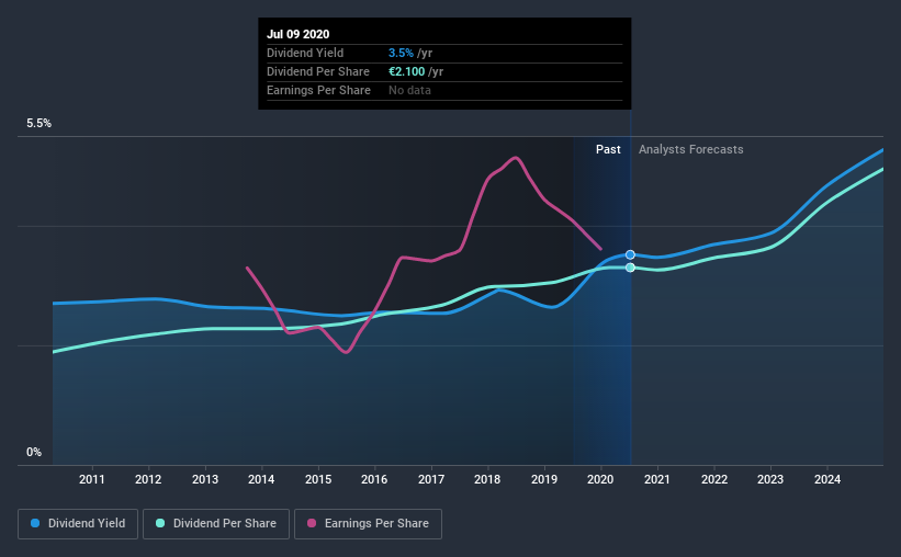 ENXTPA:BN Historic Dividend July 10th 2020