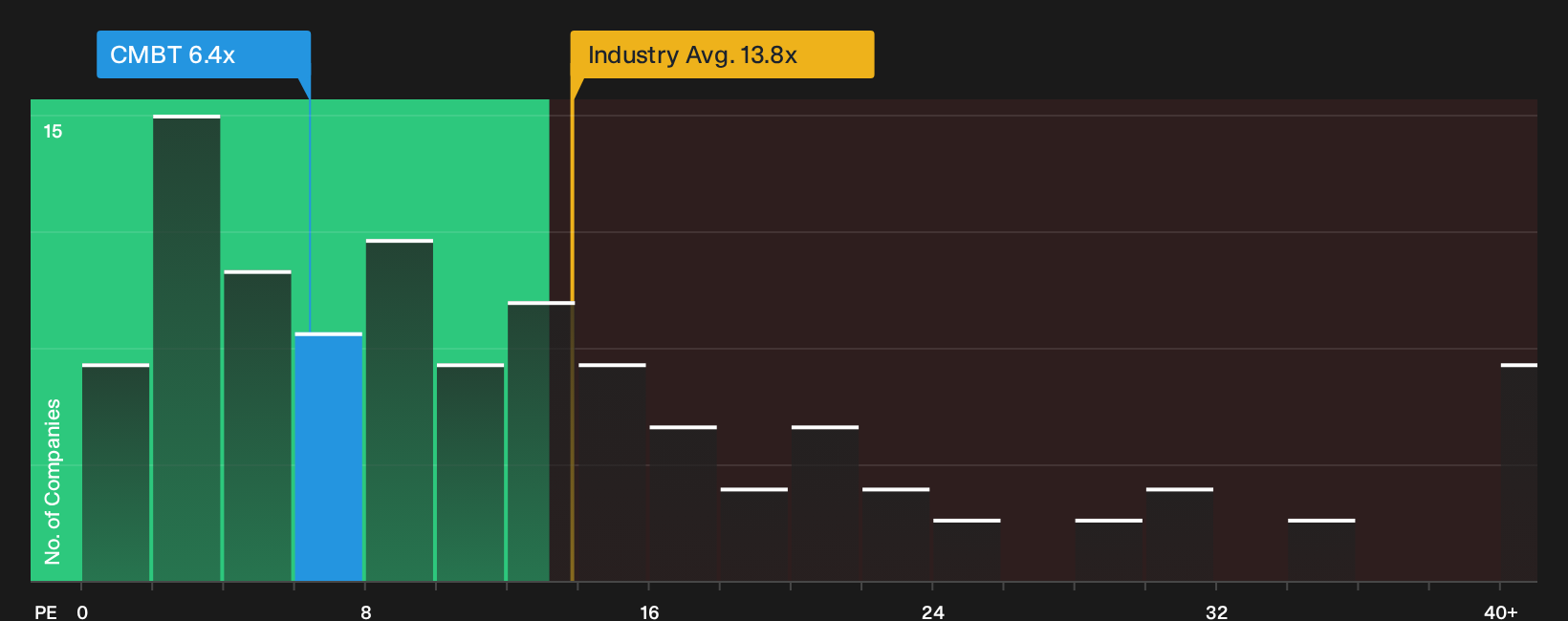 ENXTBR:CMBT P/E Ratio as at Oct 2026