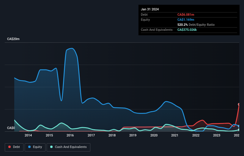 debt-equity-history-analysis