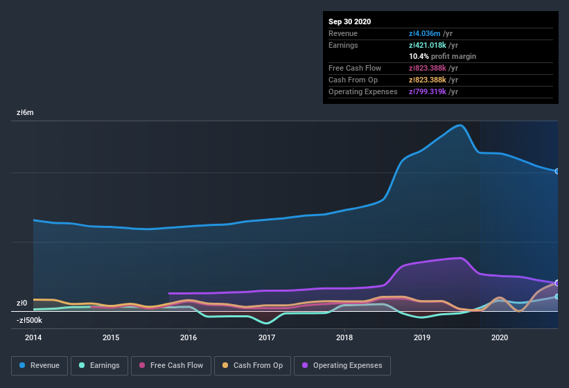 earnings-and-revenue-history