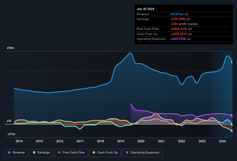 earnings-and-revenue-history