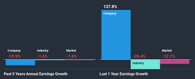 past-earnings-growth