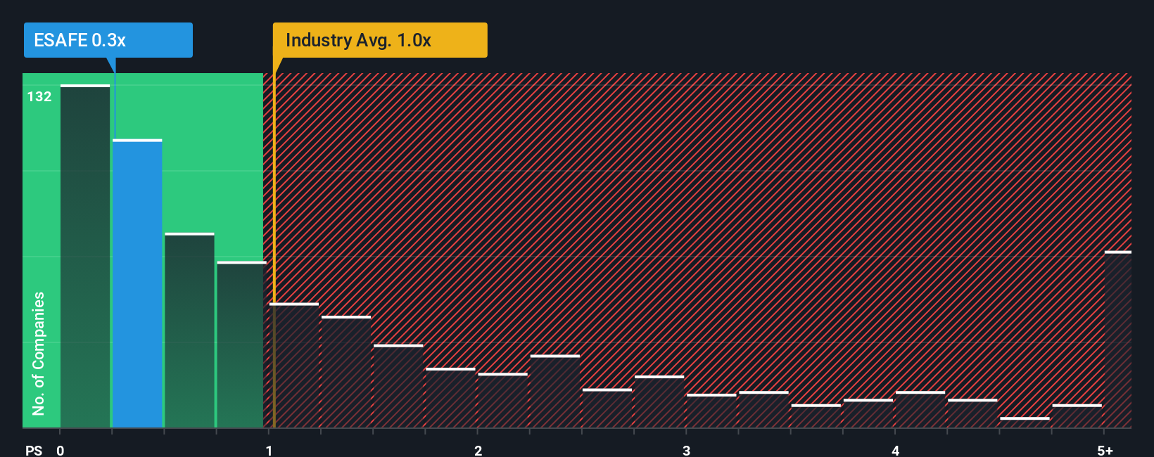 ps-multiple-vs-industry