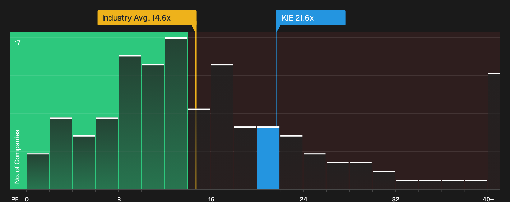 LSE:KIE P/E Ratio as at Oct 2026
