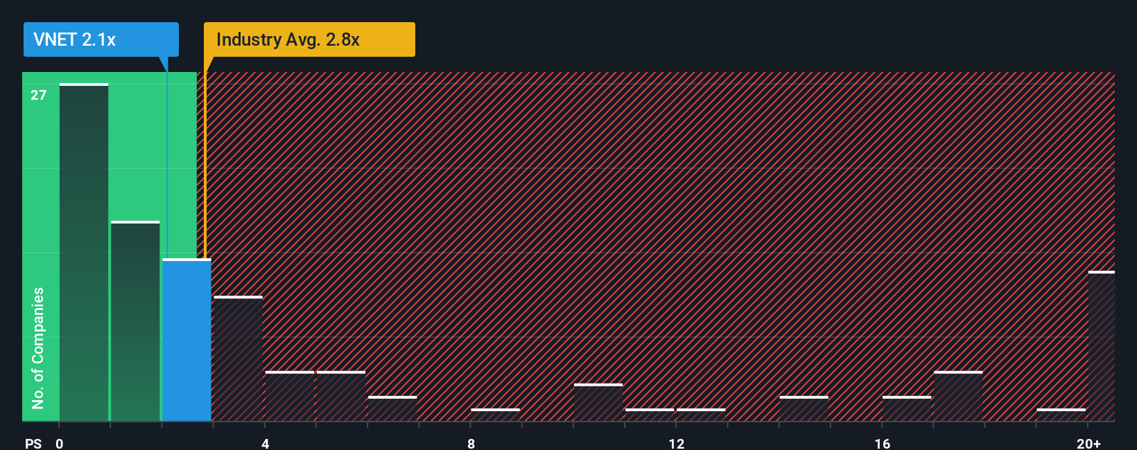 ps-multiple-vs-industry