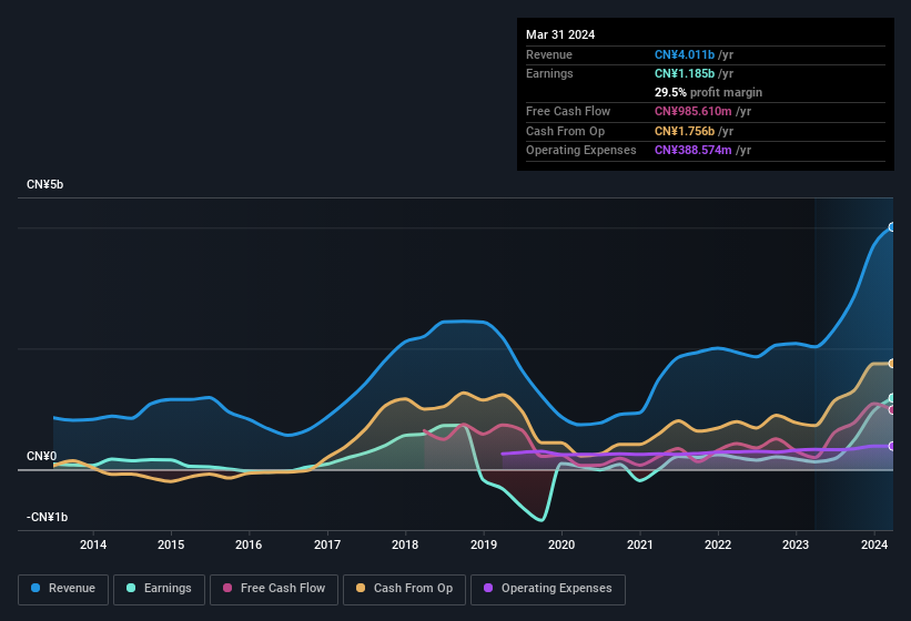 earnings-and-revenue-history