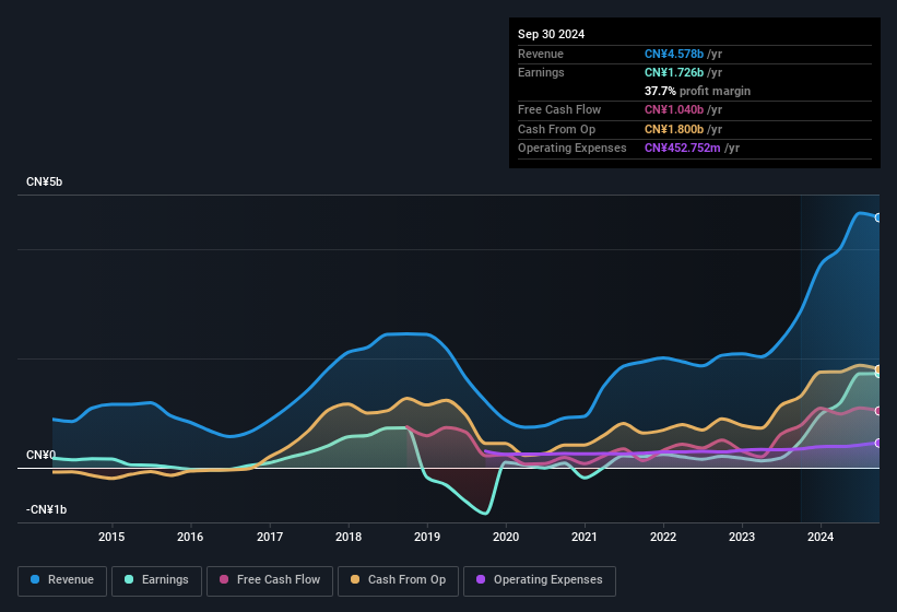 earnings-and-revenue-history