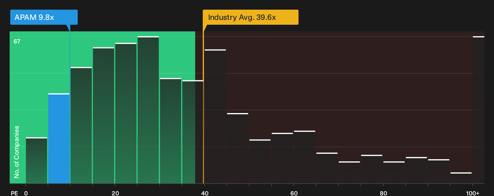 NYSE:APAM P/E Ratio as at Sep 2026