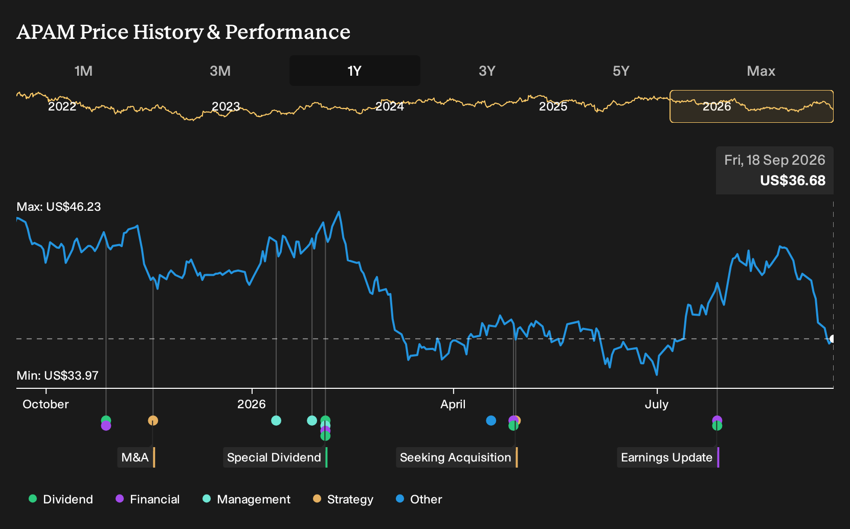 NYSE:APAM 1-Year Stock Price Chart