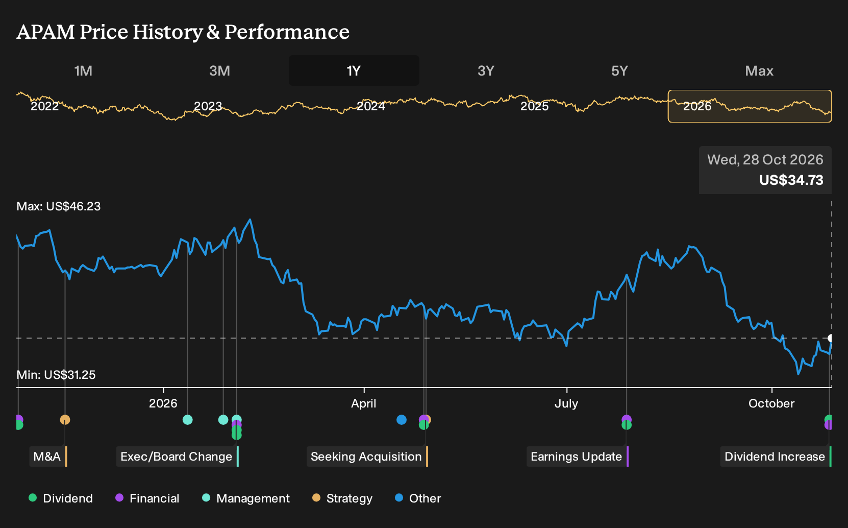 NYSE:APAM 1-Year Stock Price Chart