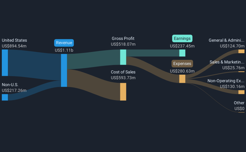 revenue-and-expenses-breakdown