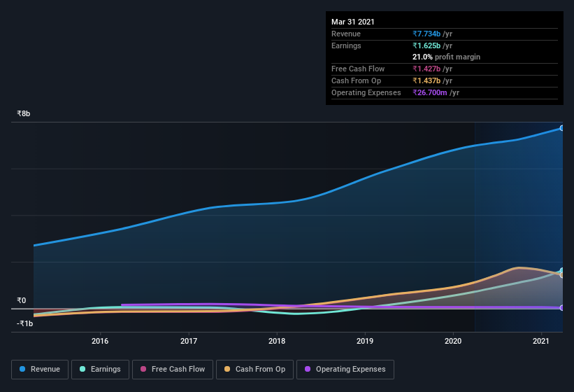 earnings-and-revenue-history