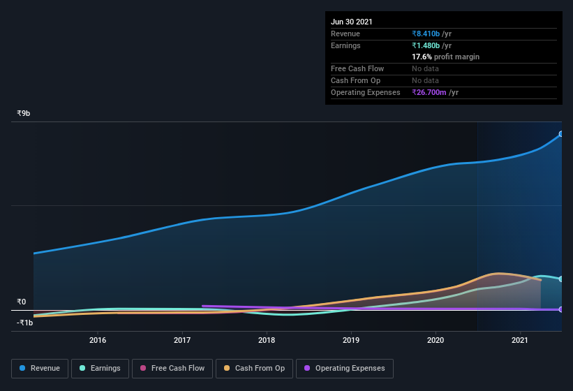 earnings-and-revenue-history