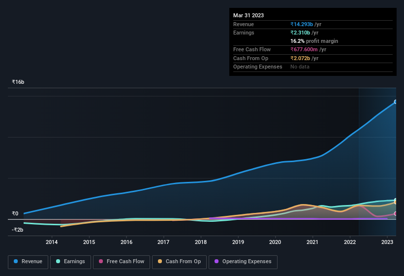 earnings-and-revenue-history