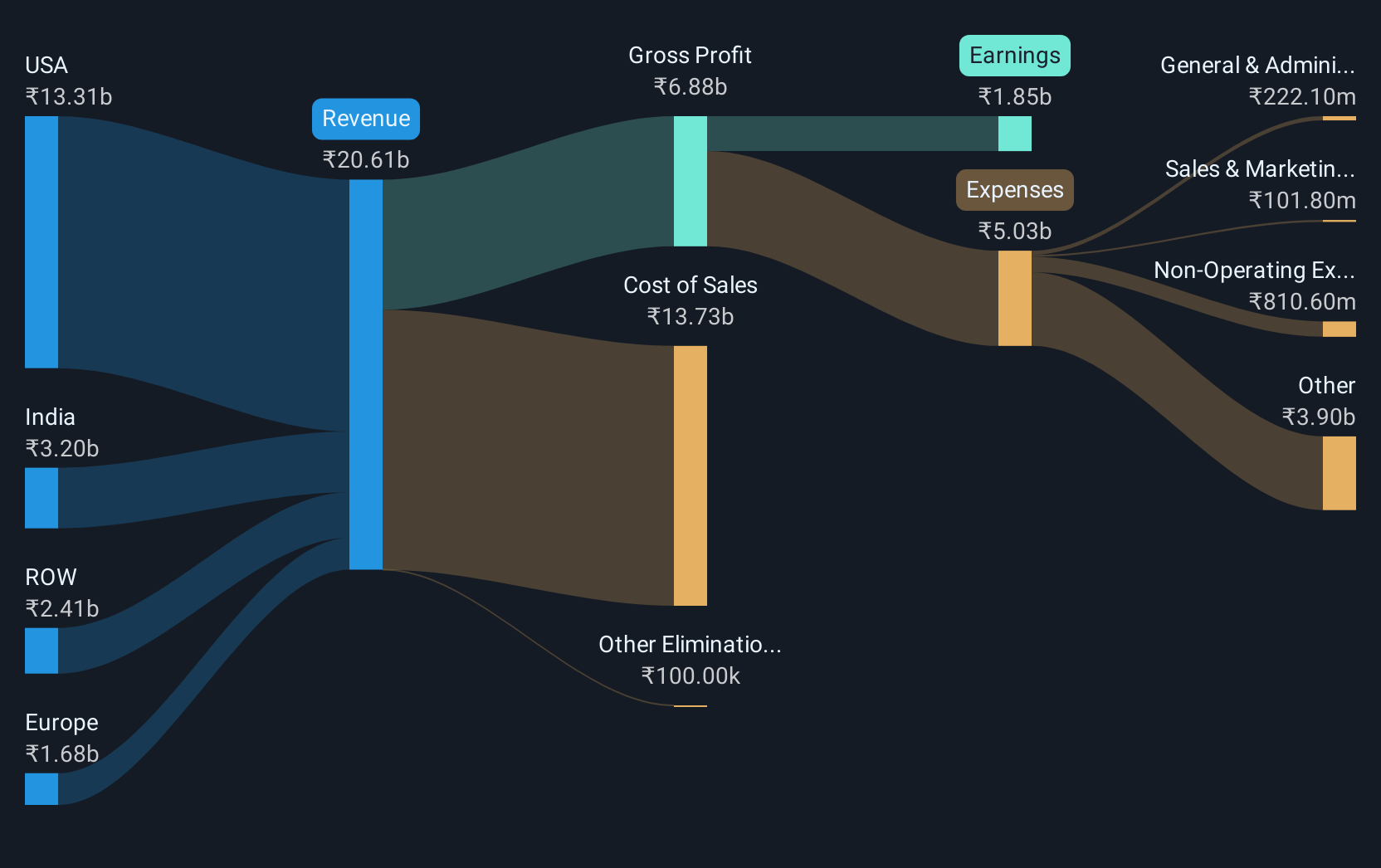 revenue-and-expenses-breakdown
