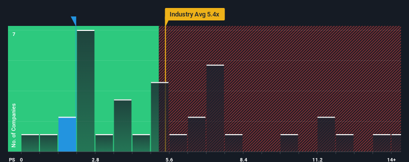 ps-multiple-vs-industry