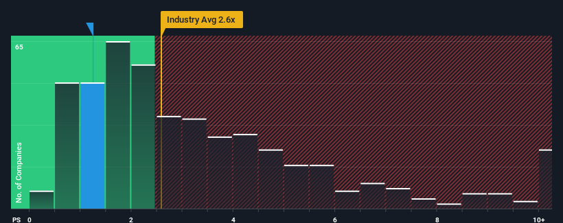 ps-multiple-vs-industry