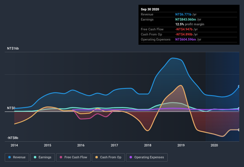 earnings-and-revenue-history