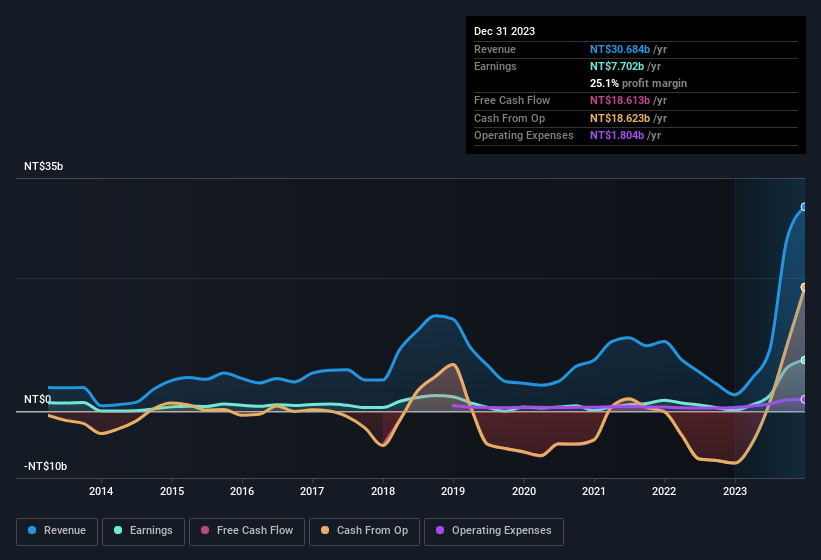 earnings-and-revenue-history