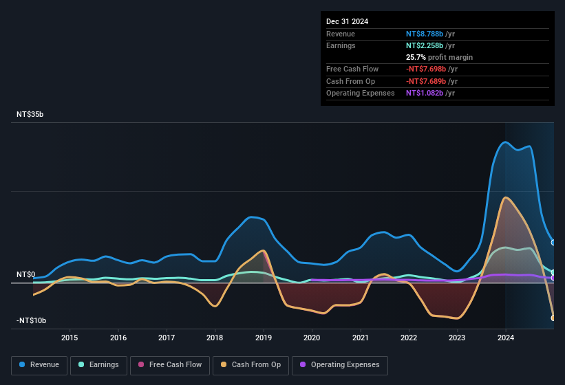 earnings-and-revenue-history