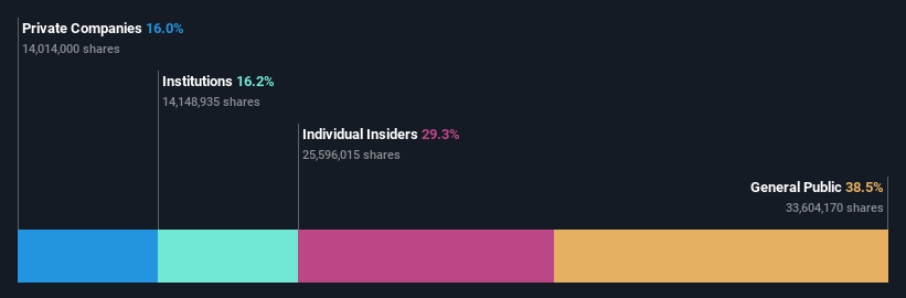 ownership-breakdown