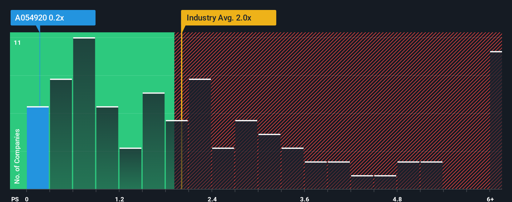 ps-multiple-vs-industry