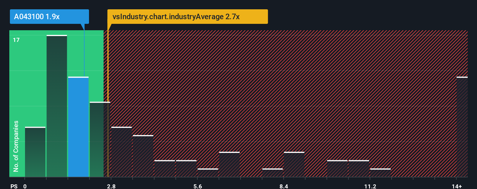 ps-multiple-vs-industry