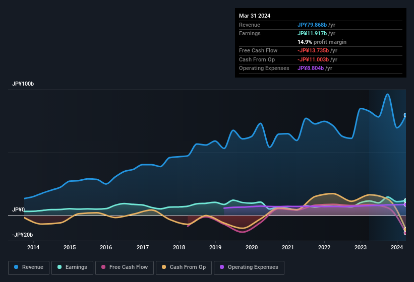 earnings-and-revenue-history