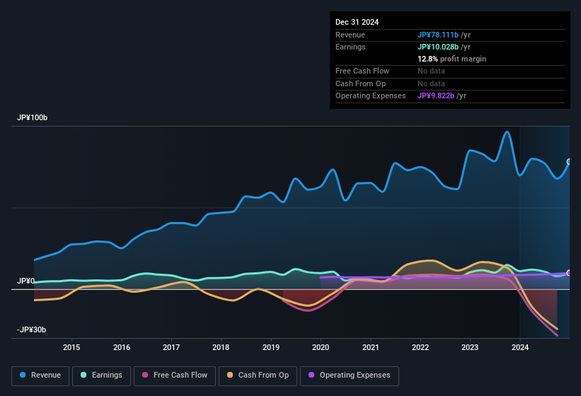 earnings-and-revenue-history