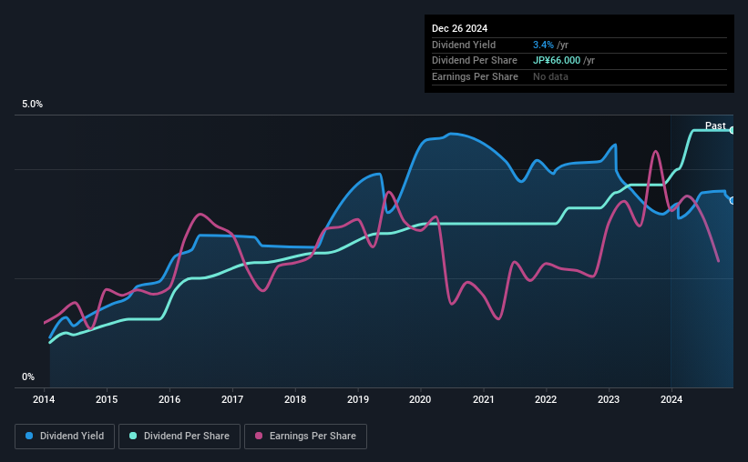 historic-dividend