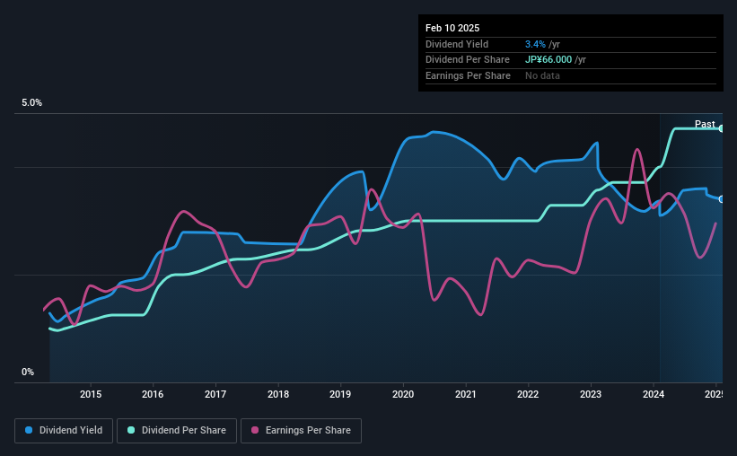 historic-dividend