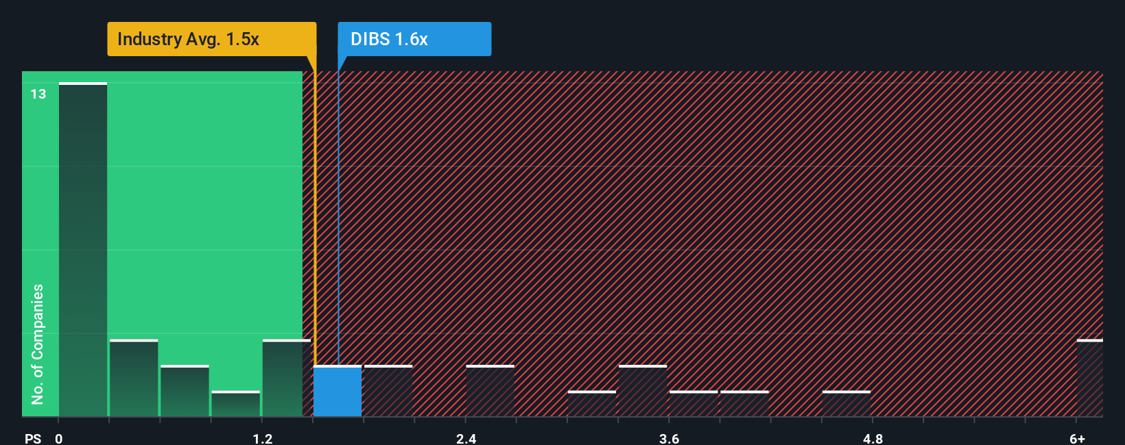 ps-multiple-vs-industry