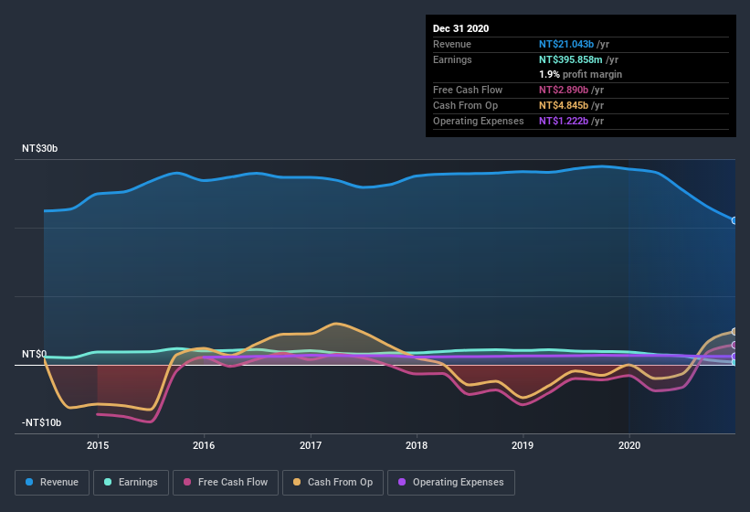 earnings-and-revenue-history