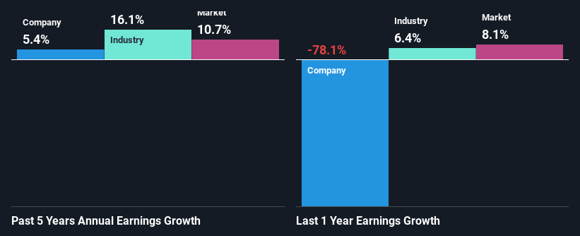 past-earnings-growth