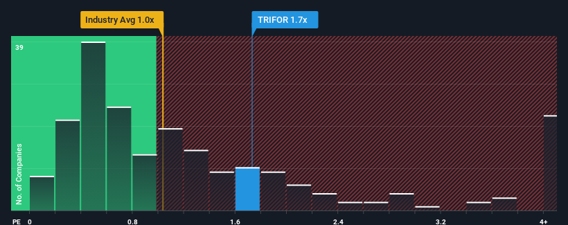 ps-multiple-vs-industry