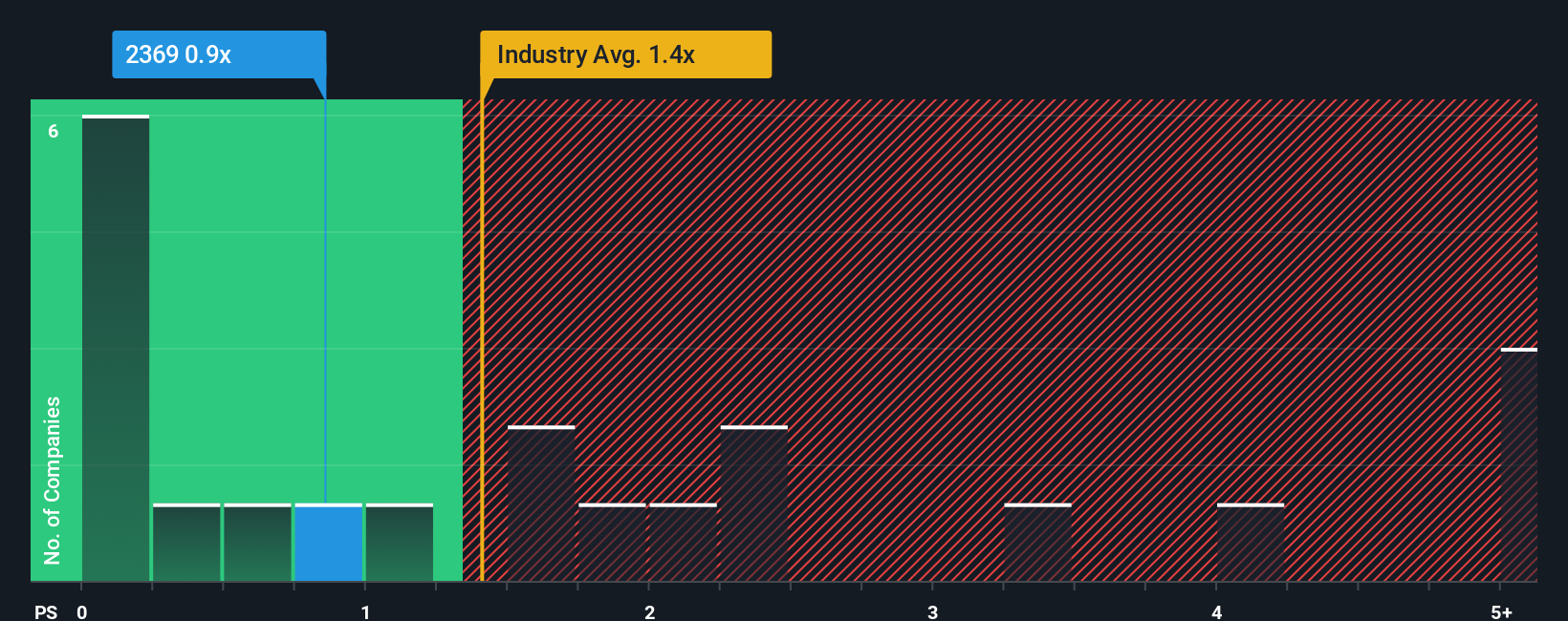 ps-multiple-vs-industry